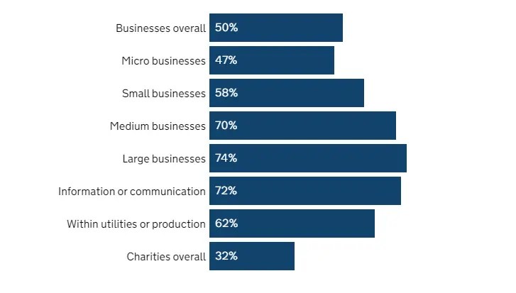 Percentage of organisations that have identified breaches or attacks in the last 12 months