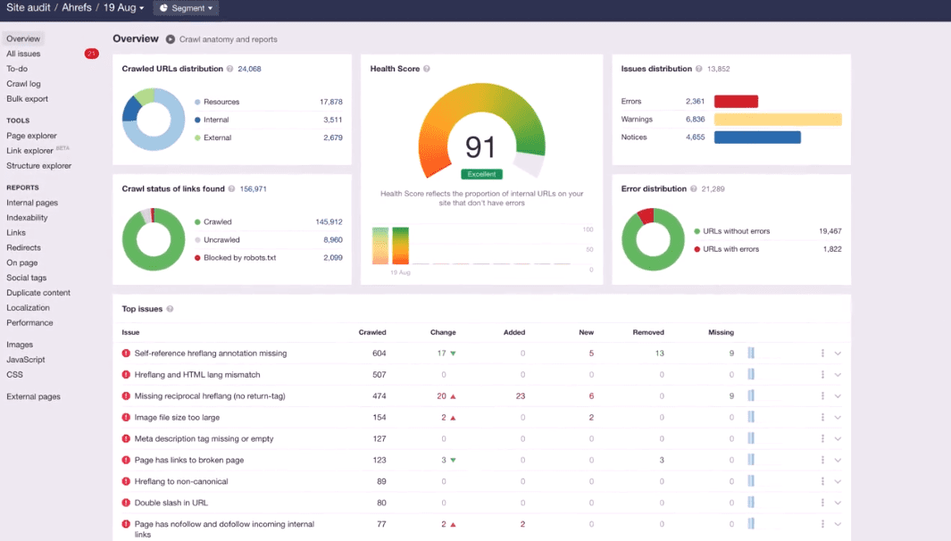 Ahrefs Webmaster Tools (AWT)