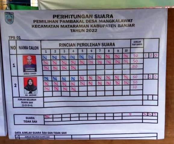 Hasil perolehan suara Pilkades Mangkalawat Kecamatan Mataraman Kabupaten Banjar Provinsi Kalimantan Selatan, Kamis (17/11/2022). (Foto: Katajari.com)