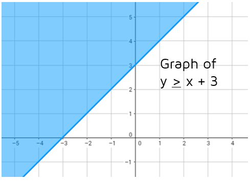 To find the equation of the line in the graph, we just need to . Graphing Linear Inequalities - KATE'S MATH LESSONS