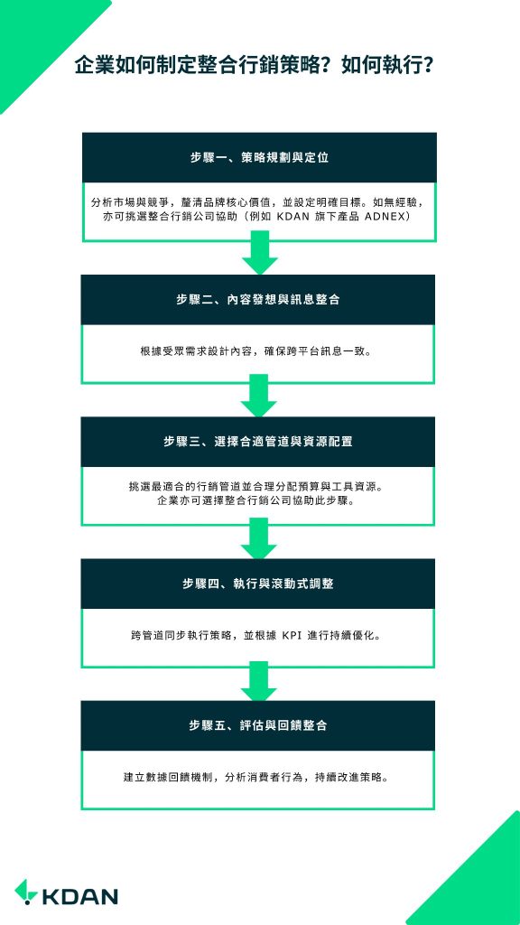 企業如何制定整合行銷策略?如何執行?