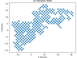 How To Simulate Random Walks With Numpy