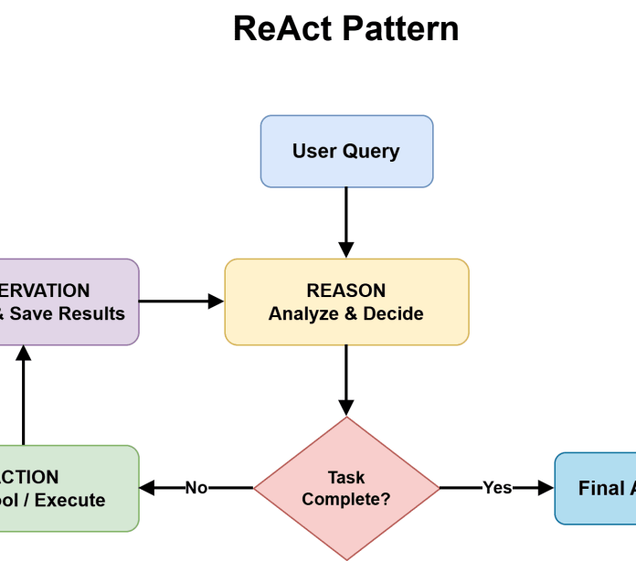 ReAct Pattern