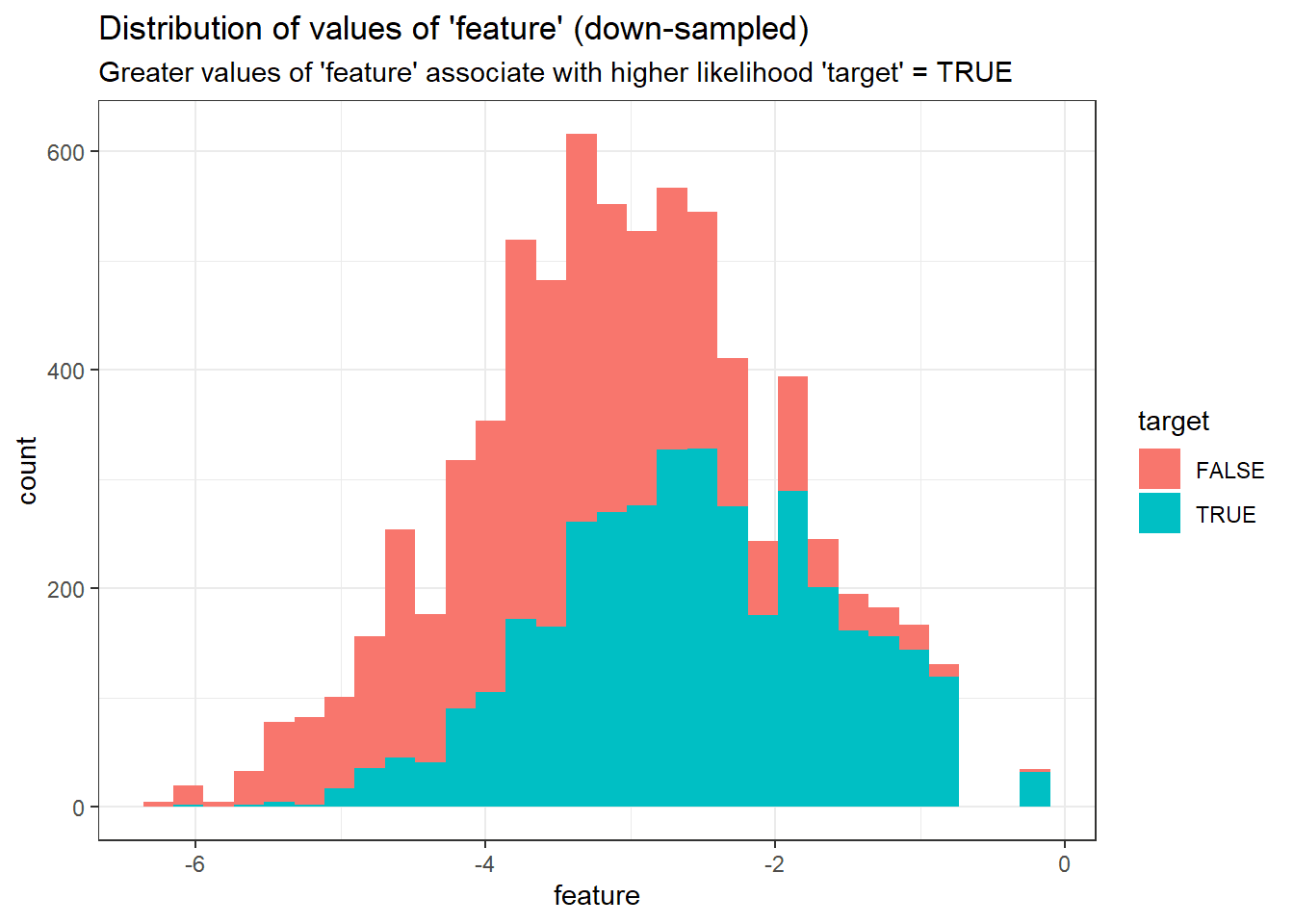 Undersampling Will Change the Base Rates of Your Models Predictions -  KDnuggets