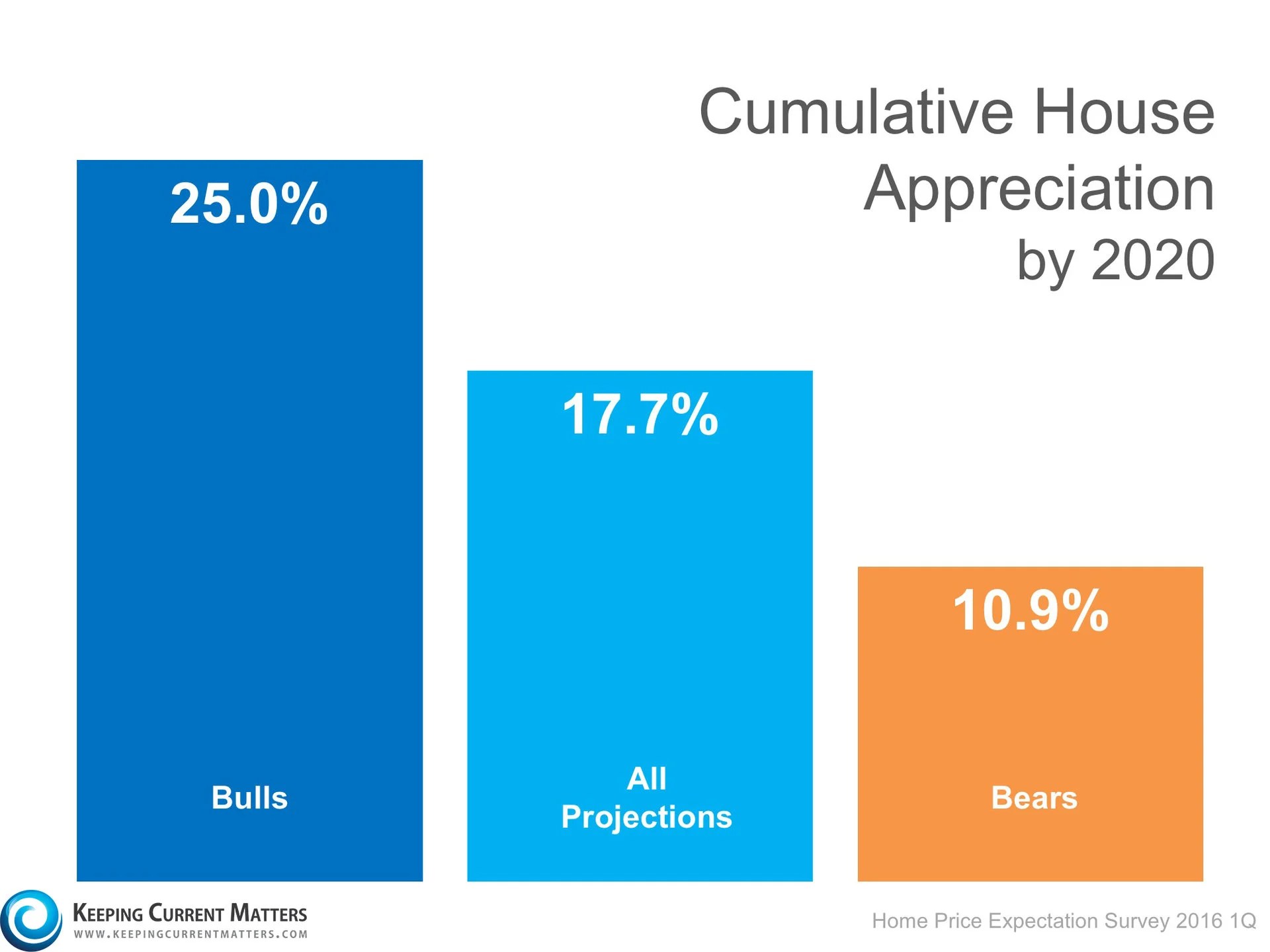Future Home Values: Where Do The Experts Think They Are Headed? | Keeping Current Matters