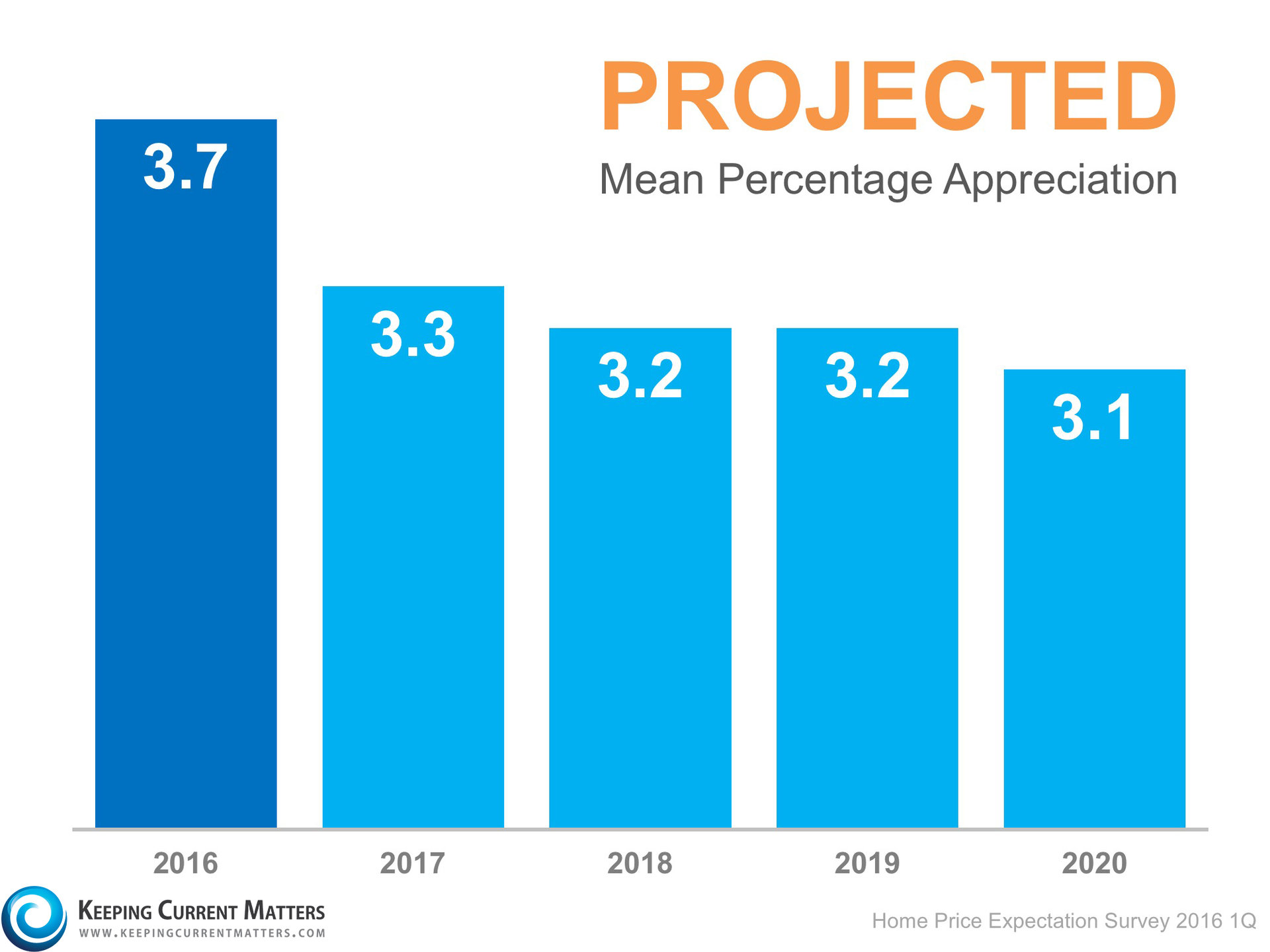 Future Home Values: Where Do The Experts Think They Are Headed? | Keeping Current Matters