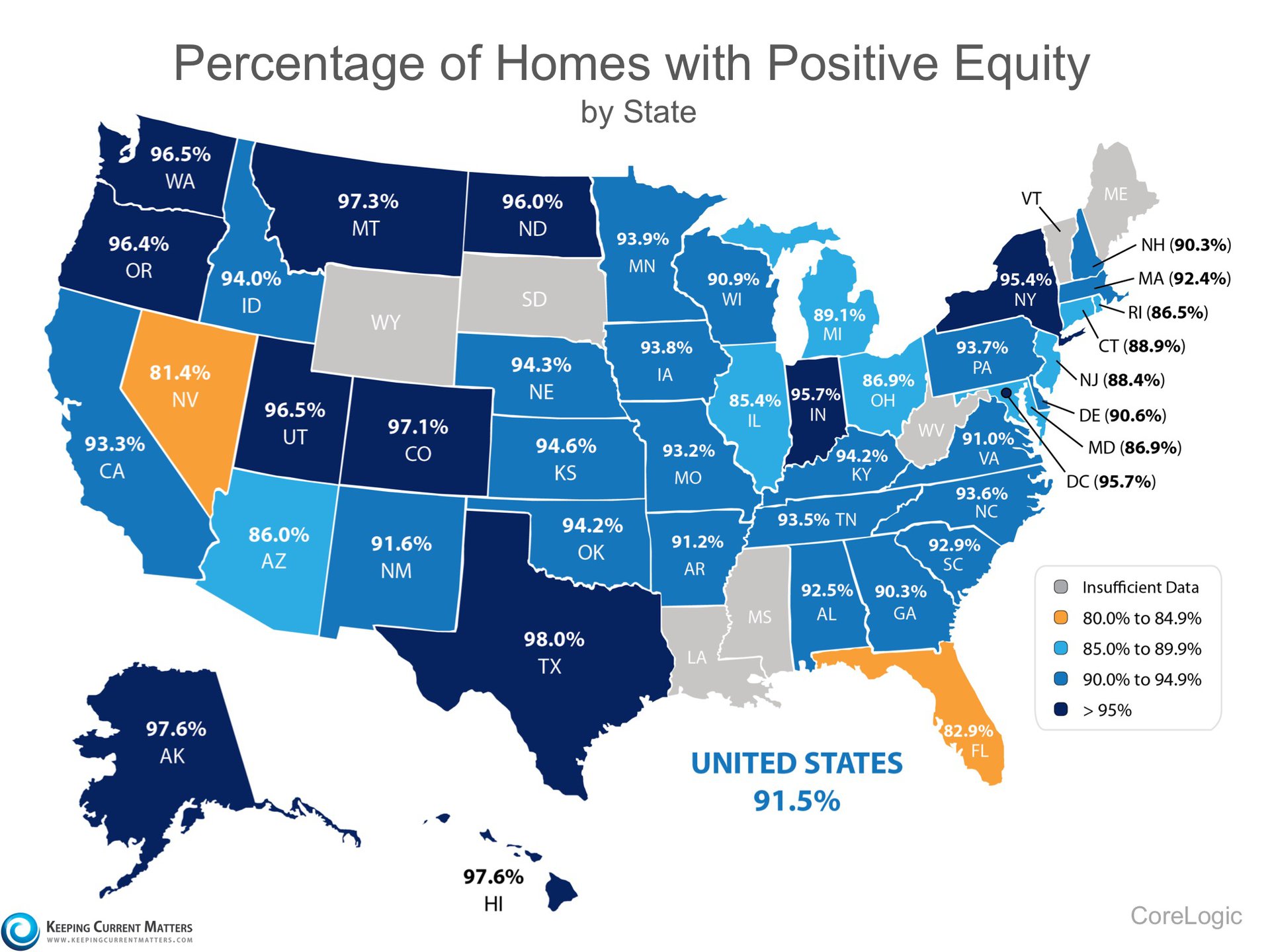 Illinois is posting a lower average than the nation, however homeowners