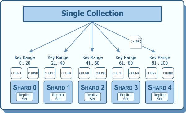 Sharding Example with Shard Key