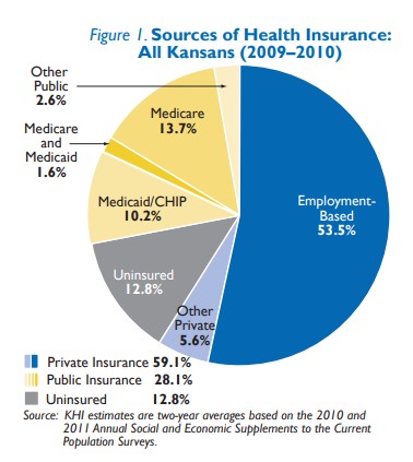 Snapshot of insurance coverage in kansas
