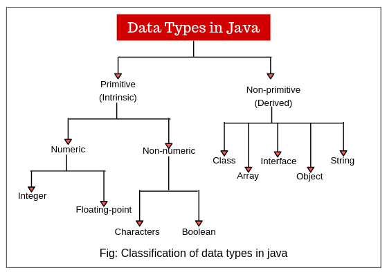 java-data-types