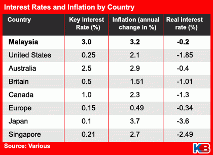 Interest Rates and Inflation by Country 080714