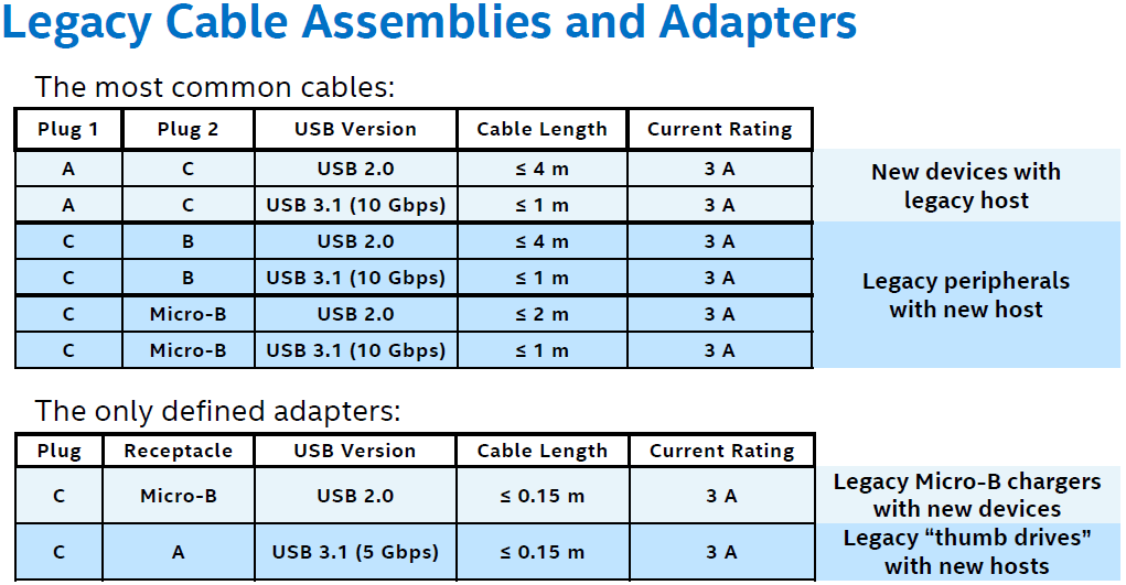 Hdmi cables are typically used to connect devices that require a high definition signal to a television capable of displaying that signal. Not all USB type-C ports are equal: Nine versions of USB-C