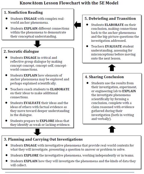 5e Instructional Model Instructional Models Learning Science Effective Learning - Abstract Picture Collection - Full HD Quality
