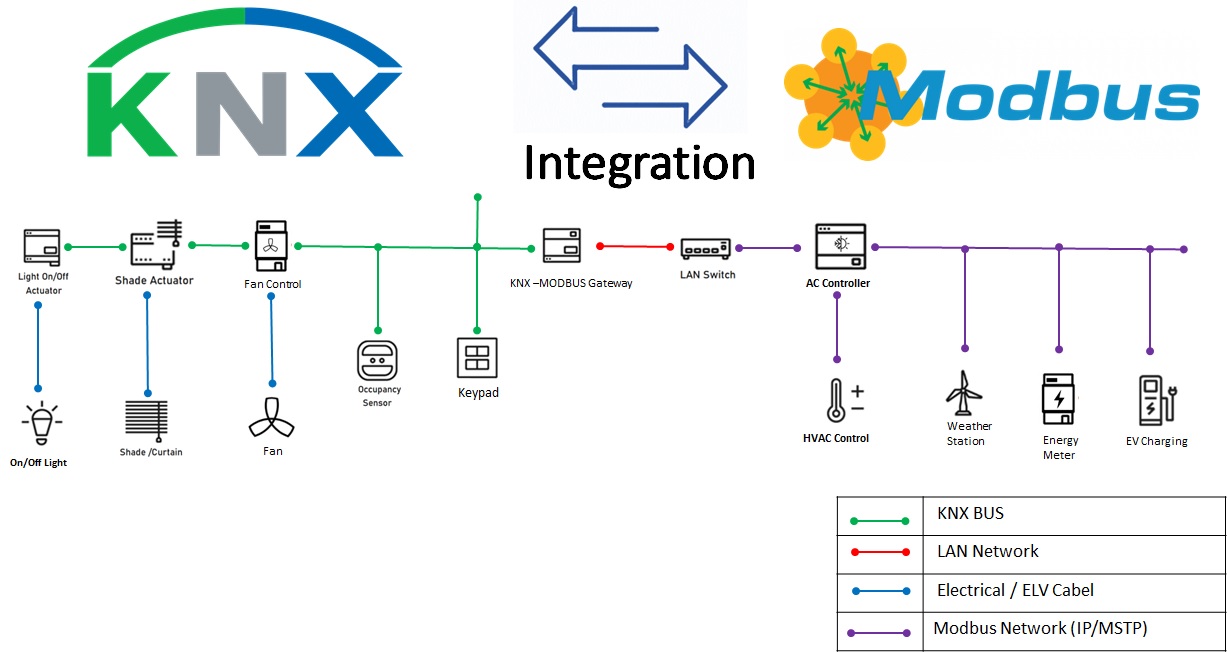 KNX Modbus Integration gateway