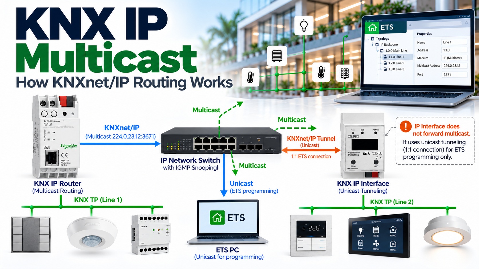 KNX IP Multicast Routing