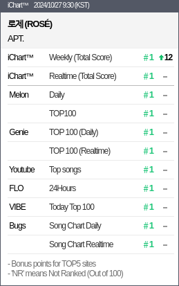 APT No 1 on Chart
