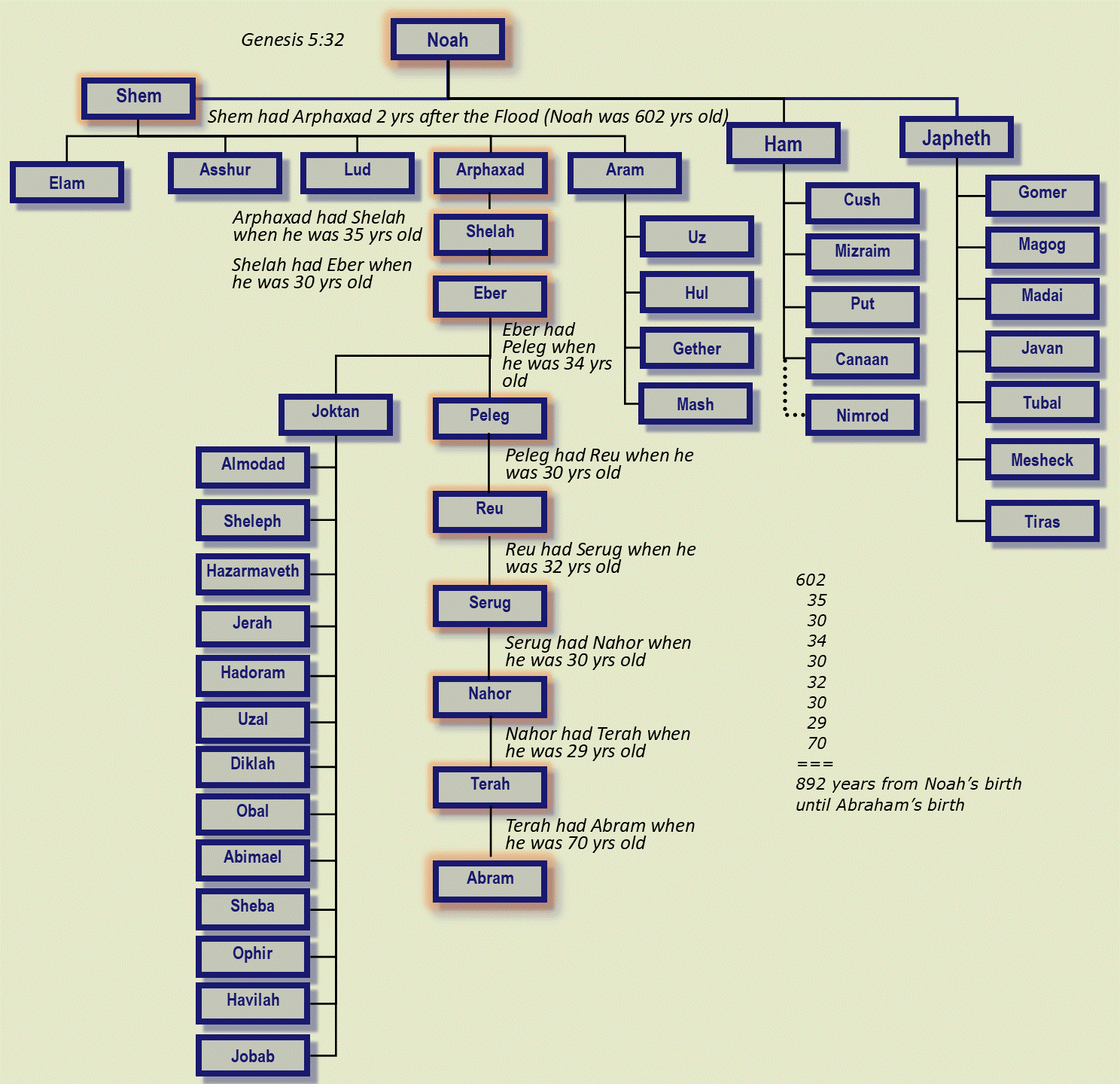 Noah Sons Locations D Gods War Plan Best Bible Battles War Strategy