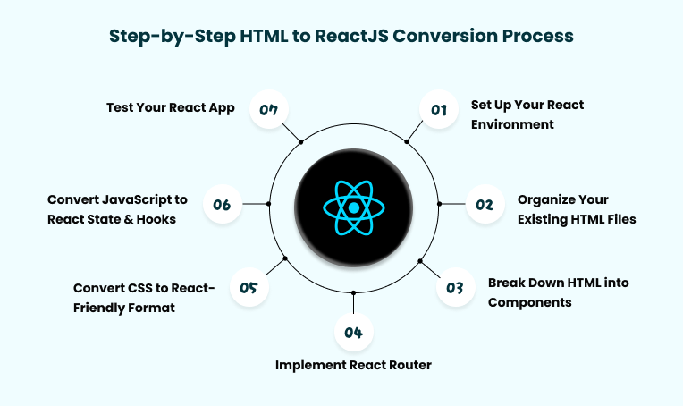 HTML to ReactJS Conversion Process