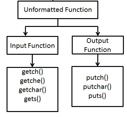 how does input and output work in c - Wiring Work