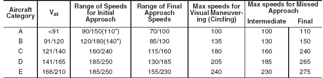 Learn about the four parts of medicare. AIRCRAFT APPROACH CATEGORY | Krosa