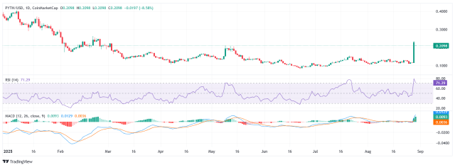 PYTH with RSI and MACD indicators