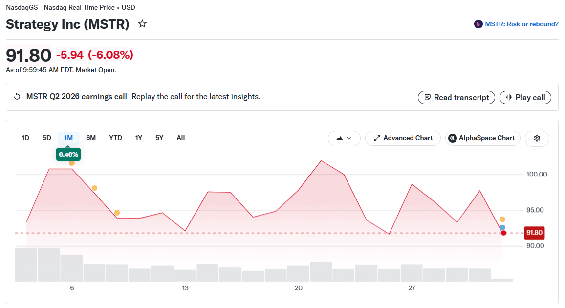 July Crypto Stock Breakdown: Why MSTR, BMNR Held Gains as IREN, WULF, RIOT, ABTC Dropped 6 Strategy (MSTR) Price Chart