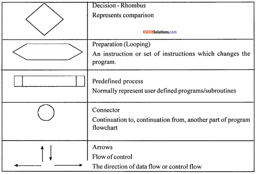 1st PUC Computer Science Question Bank Chapter 5 Problem Solving Methodology 2