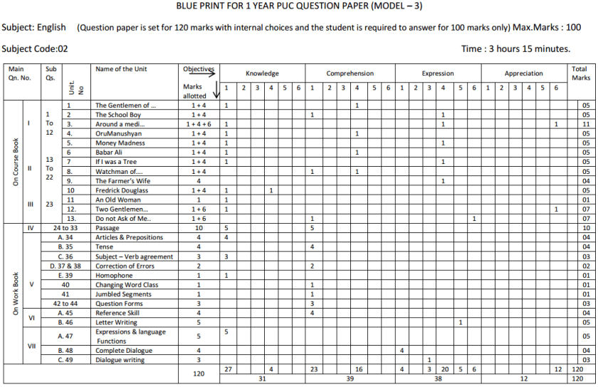 1st PUC English Blue Print of Model Question Paper 3