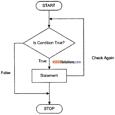 1st PUC Computer Science Question Bank Chapter 10 Control Statements 7