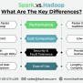 Apache Spark Vs Apache Hadoop: An Explanation Guide