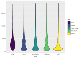 Violin Plot Kwan Lin