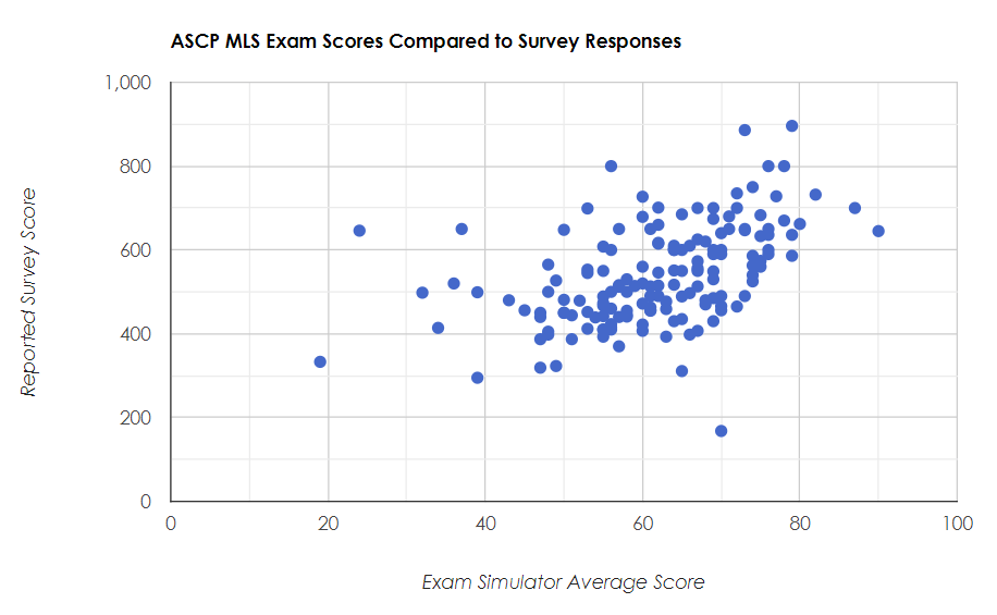 2021 · 2020 · 2019 · 2018 · 2017. Exam Simulator - Practice for ASCP, AMT, and AAB Exams - LabCE