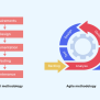 Agile Development Methodologies: A Complete Guide