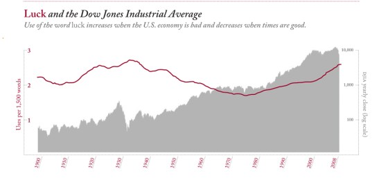 Based on Google Ngram Viewer, the frequency of the word “luck” between 1896 and 2008, from a database of over 5 million books.  Historical logarithmic graph of the Dow Jones Industrial Average from 1896 to 2008.