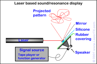 Laser Science Projects Intermediate Projects Www Laserfx Com