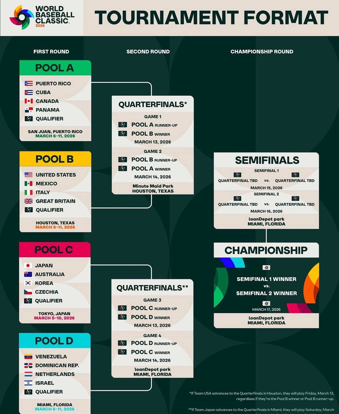 Pools And Game Schedule Announced For 2026 World Baseball Classic WBC 2026 