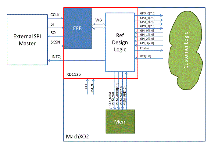 Spi Slave Peripheral Using Embedded Function Block Ref Design - Premium Ocean Illustration Gallery - Retina