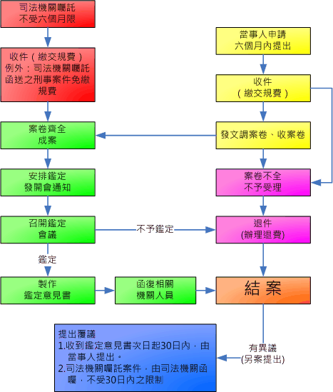 交通事故鑑定申請 車禍鑑定 申請的兩個條件 車禍鑑定有哪些功能 申請鑑定該 Mqttk