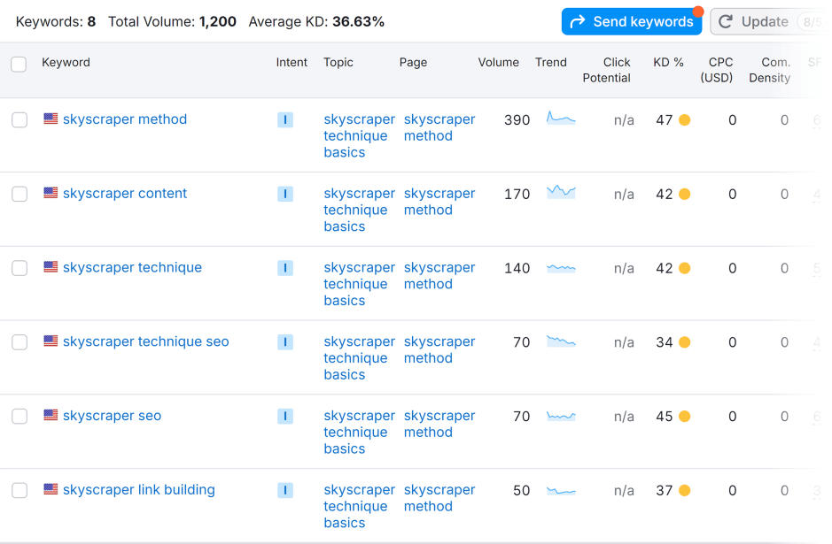 Keyword Strategy Builder – Skyscraper method list Keyword Strategy Builder – Skyscraper method list