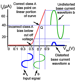 Amplifier Class A Biasing