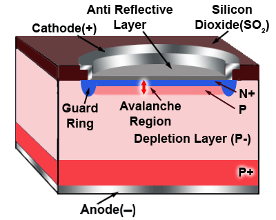 Ecstuff4u For Electronics Engineer Avalanche Photo Diode