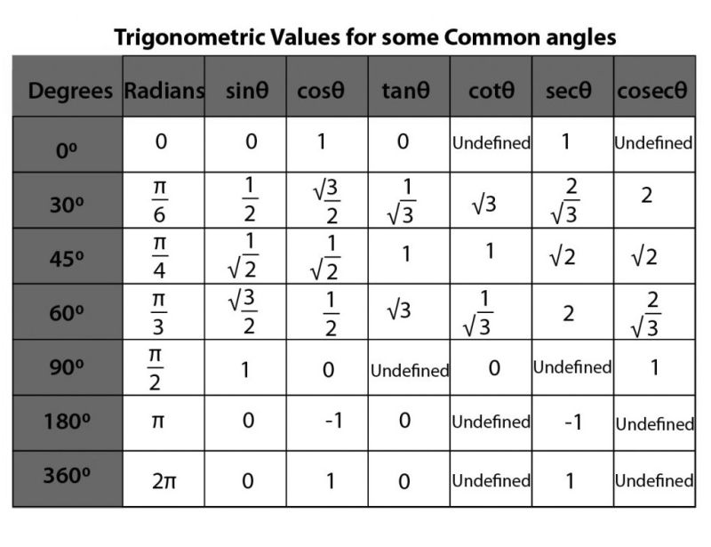 Trigonometric Functions And Formulas Pdf - Download Professional Vintage Pattern | High Resolution