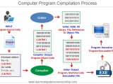 What Is Computer Program Computer Programming Basics Coding
