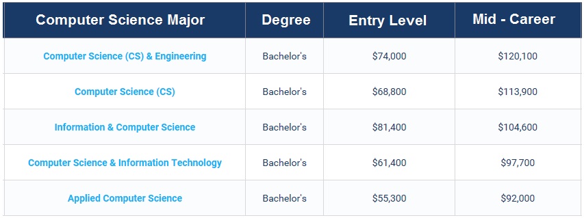 computer-science-salary-latest-trends-2022-usa-uk-it-salary-2022