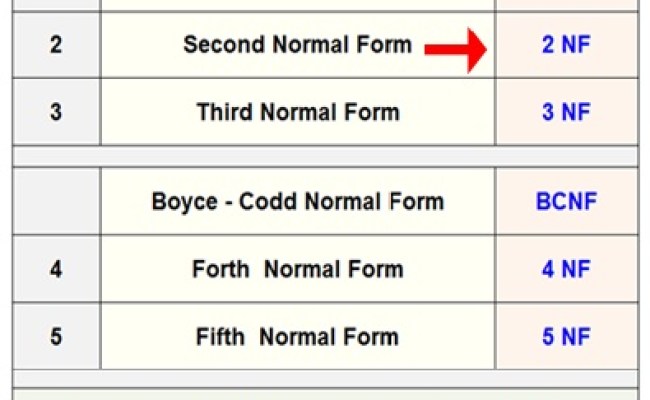Database Normalization In DBMS | Normal Forms 1NF , 2NF , 3NF