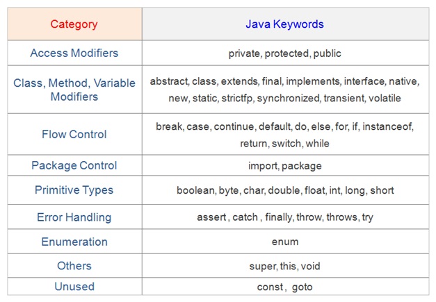 View 11 Keywords Definition In Java