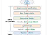 How To Design Database Database Design Process Explained