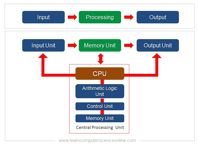How do computers works. How computer memory works ted ed. how do computers receive information from users. computer does not work sequence of actions.
