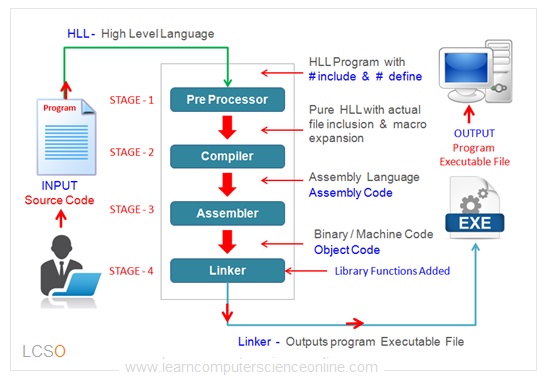 https://www.learncomputerscienceonline.com/wp-content/uploads/2021/08/Program-Compilation-Process.jpg