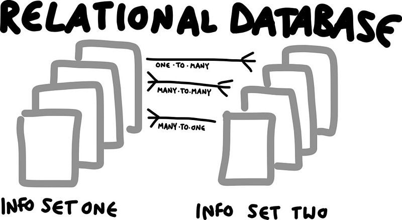 Designing Relational Database Schema and Interaction with Databases